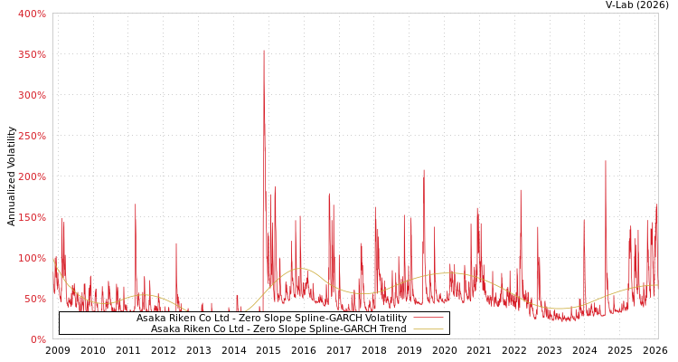 graph of Asaka Riken Co Ltd S0GARCH