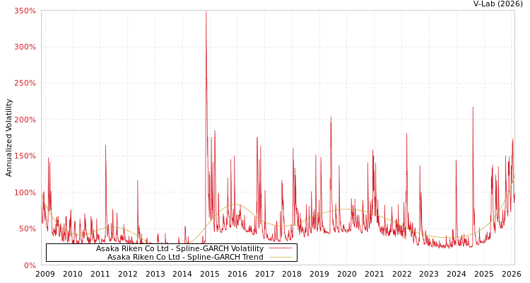graph of Asaka Riken Co Ltd SGARCH
