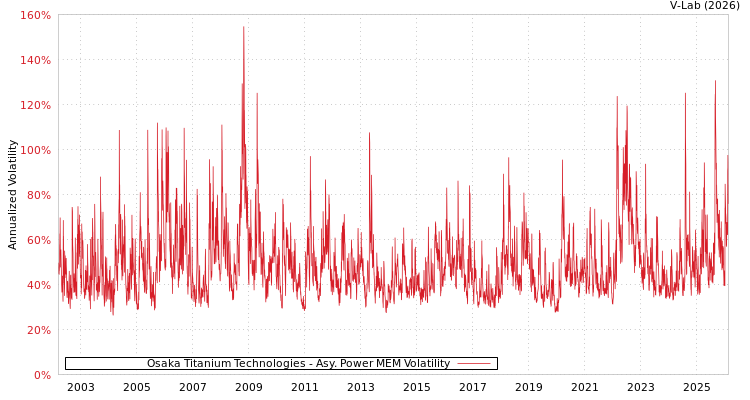graph of Osaka Titanium Technologies APMEM