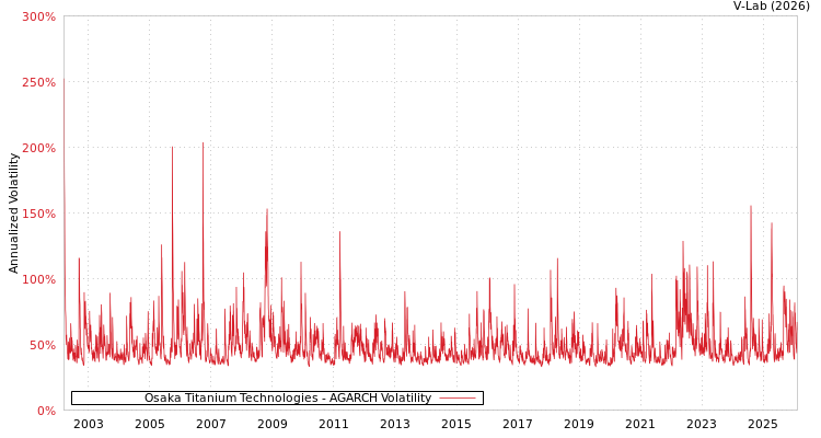 graph of Osaka Titanium Technologies AGARCH