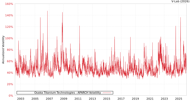 graph of Osaka Titanium Technologies APARCH