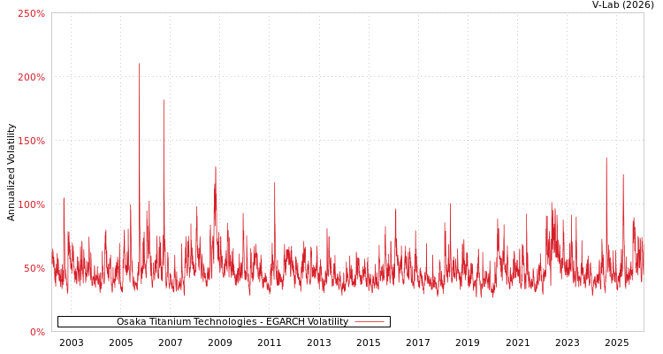 graph of Osaka Titanium Technologies EGARCH