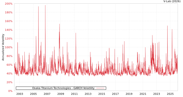 graph of Osaka Titanium Technologies GARCH