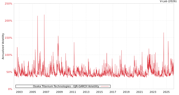 graph of Osaka Titanium Technologies GJR-GARCH