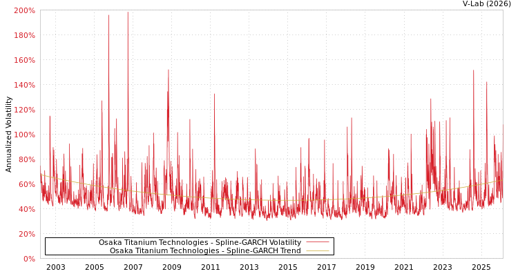 graph of Osaka Titanium Technologies SGARCH