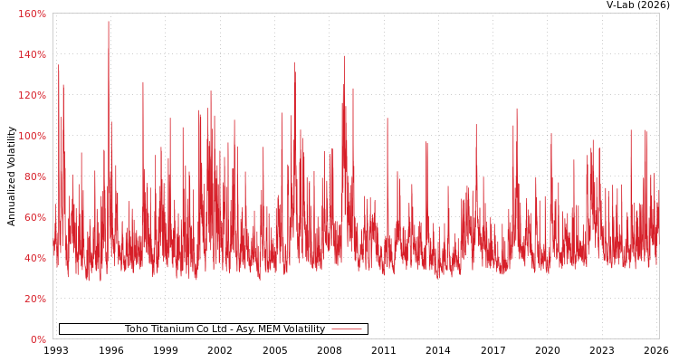 graph of Toho Titanium Co Ltd AMEM