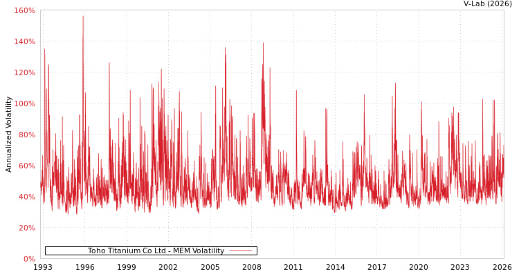 graph of Toho Titanium Co Ltd MEM