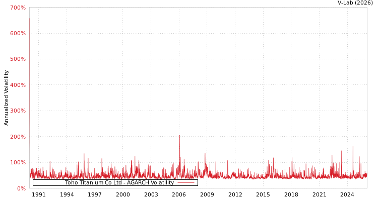graph of Toho Titanium Co Ltd AGARCH