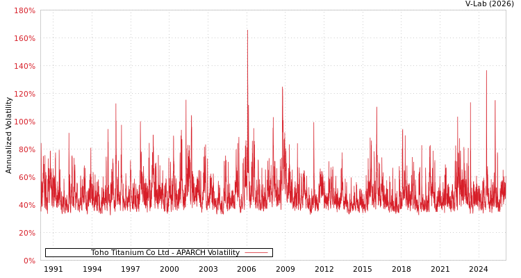 graph of Toho Titanium Co Ltd APARCH