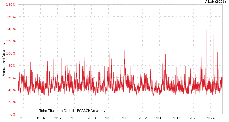 graph of Toho Titanium Co Ltd EGARCH