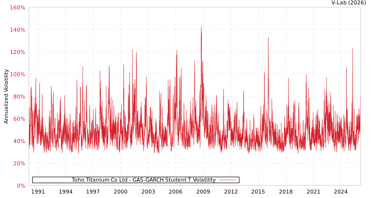 graph of Toho Titanium Co Ltd GAS-GARCH-T