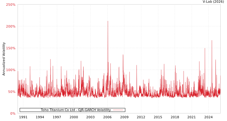 graph of Toho Titanium Co Ltd GJR-GARCH