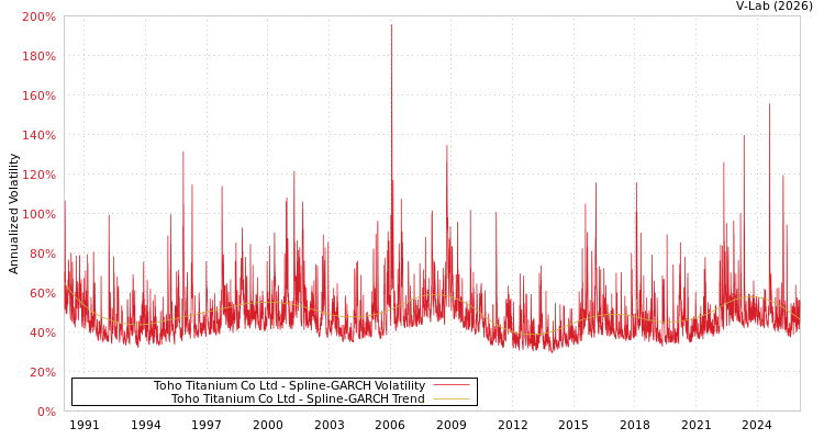 graph of Toho Titanium Co Ltd SGARCH