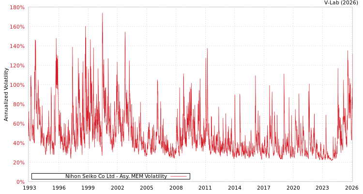 graph of Nihon Seiko Co Ltd AMEM