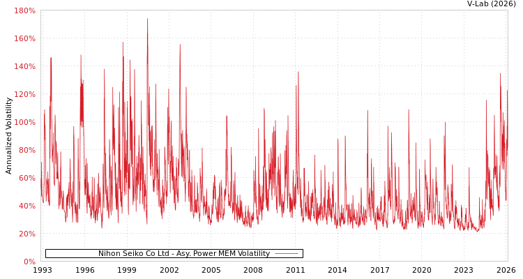 graph of Nihon Seiko Co Ltd APMEM
