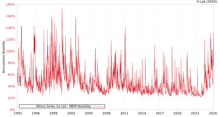 graph of Nihon Seiko Co Ltd MEM