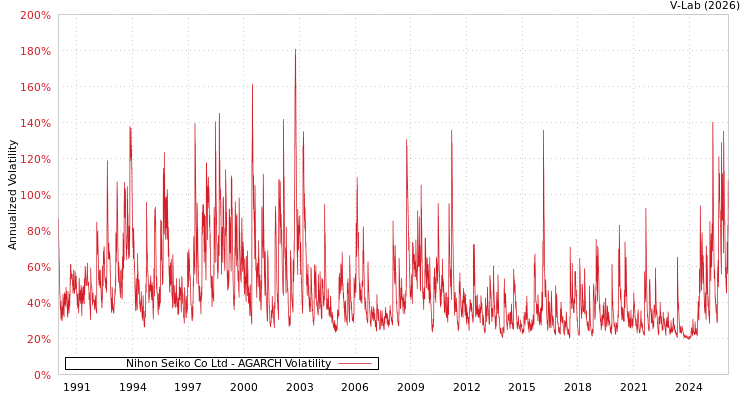 graph of Nihon Seiko Co Ltd AGARCH
