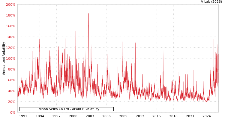 graph of Nihon Seiko Co Ltd APARCH