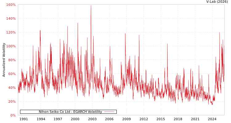 graph of Nihon Seiko Co Ltd EGARCH