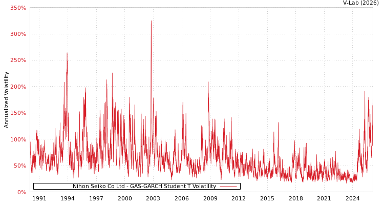 graph of Nihon Seiko Co Ltd GAS-GARCH-T