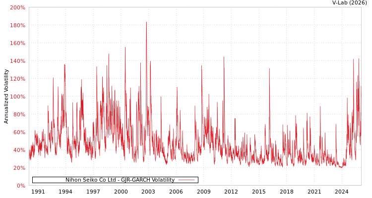 graph of Nihon Seiko Co Ltd GJR-GARCH