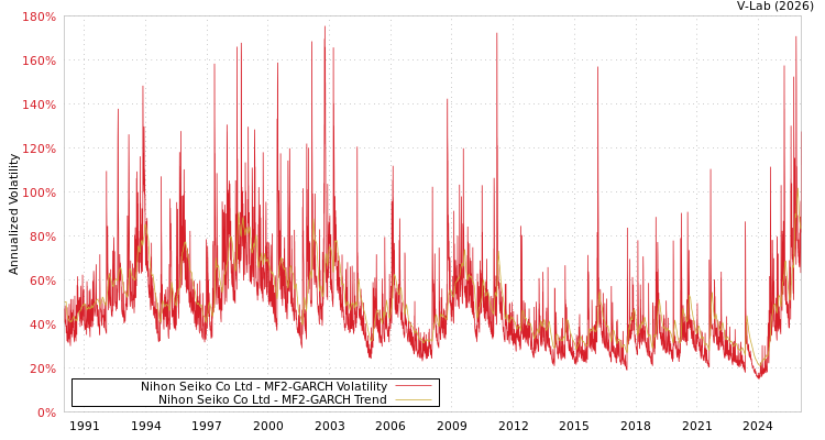 graph of Nihon Seiko Co Ltd MF2-GARCH