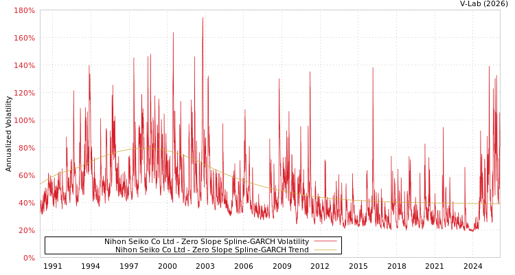 graph of Nihon Seiko Co Ltd S0GARCH