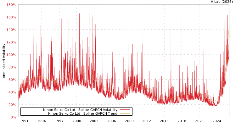 graph of Nihon Seiko Co Ltd SGARCH