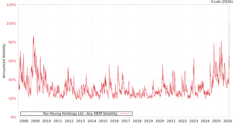 graph of Tao Heung Holdings Ltd AMEM
