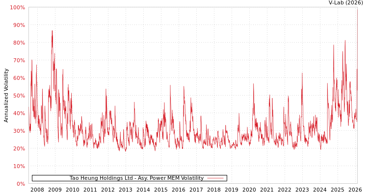 graph of Tao Heung Holdings Ltd APMEM
