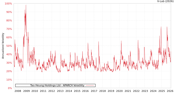 graph of Tao Heung Holdings Ltd APARCH