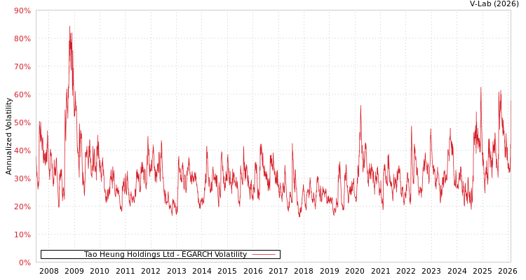 graph of Tao Heung Holdings Ltd EGARCH