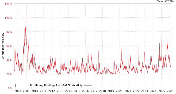 graph of Tao Heung Holdings Ltd GARCH