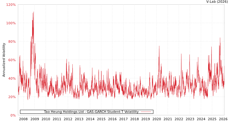 graph of Tao Heung Holdings Ltd GAS-GARCH-T