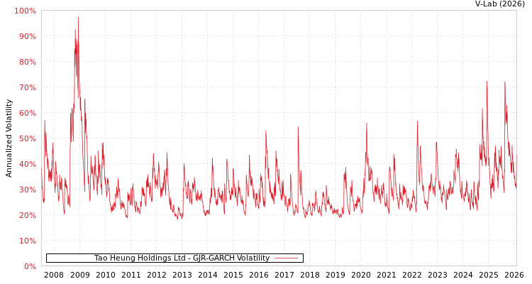graph of Tao Heung Holdings Ltd GJR-GARCH
