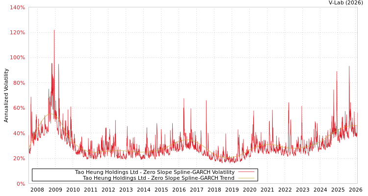 graph of Tao Heung Holdings Ltd S0GARCH