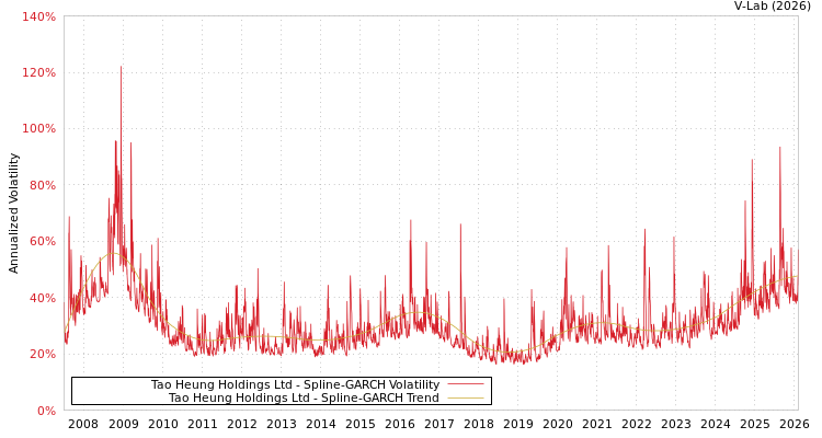 graph of Tao Heung Holdings Ltd SGARCH