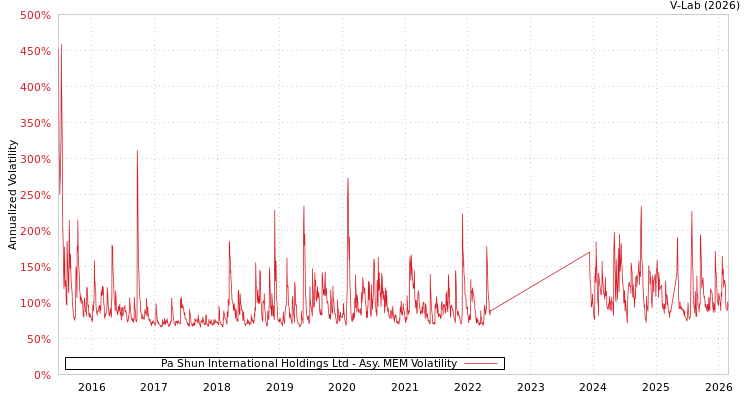 graph of Pa Shun International Holdings Ltd AMEM