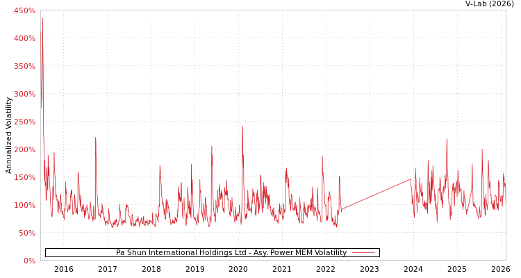 graph of Pa Shun International Holdings Ltd APMEM