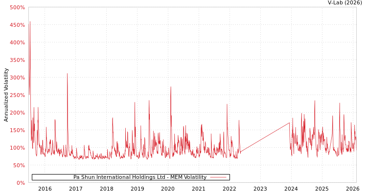 graph of Pa Shun International Holdings Ltd MEM