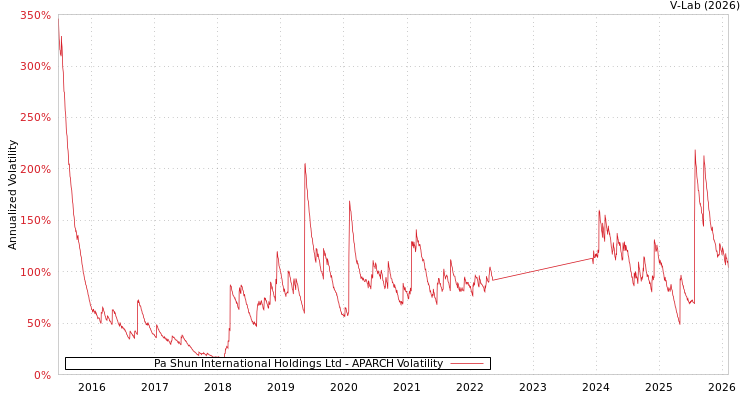 graph of Pa Shun International Holdings Ltd APARCH