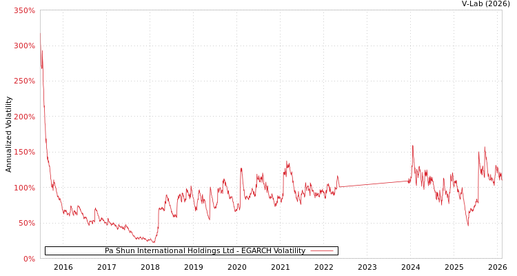 graph of Pa Shun International Holdings Ltd EGARCH