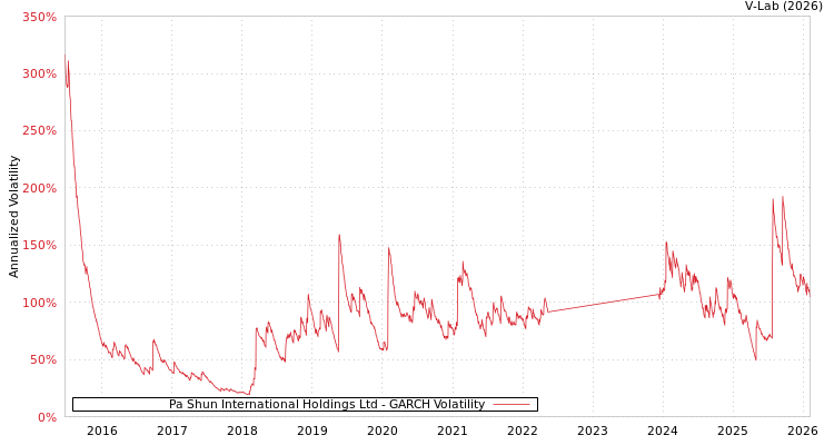 graph of Pa Shun International Holdings Ltd GARCH