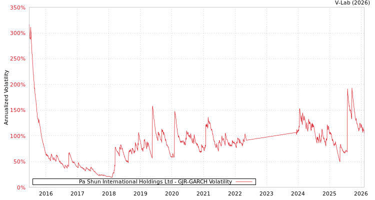 graph of Pa Shun International Holdings Ltd GJR-GARCH