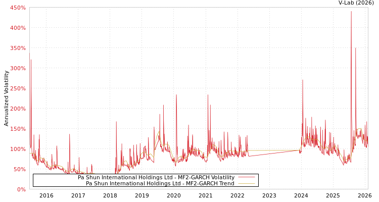 graph of Pa Shun International Holdings Ltd MF2-GARCH