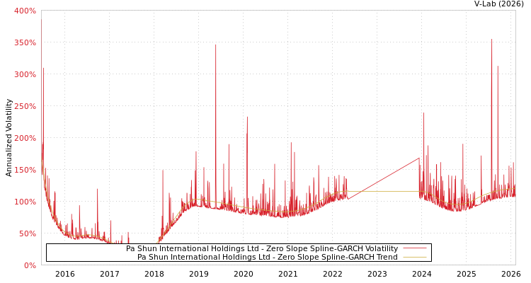 graph of Pa Shun International Holdings Ltd S0GARCH