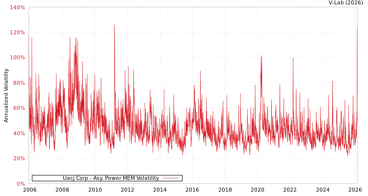 graph of Uacj Corp APMEM