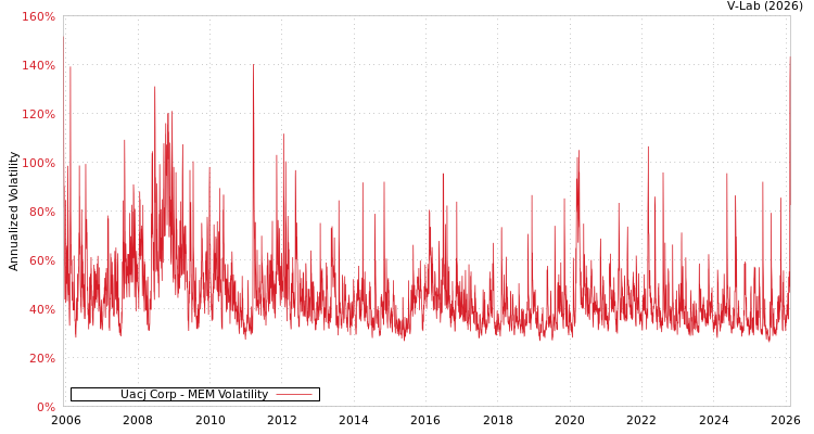 graph of Uacj Corp MEM
