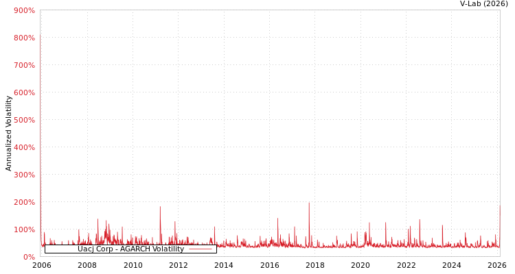 graph of Uacj Corp AGARCH