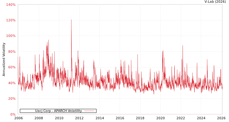 graph of Uacj Corp APARCH
